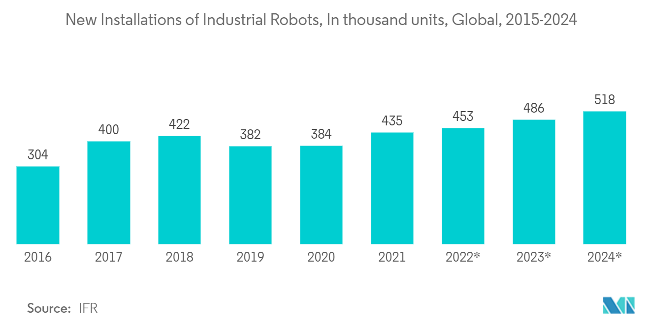 特定用途向け産業用アナログIC市場 - 産業用ロボットの新規導入台数、千台、世界、2015年～2024年