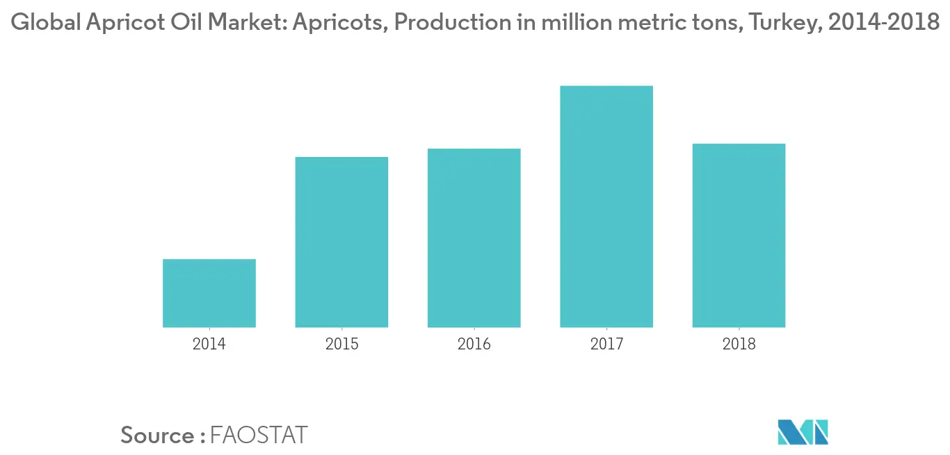 Mercado global de óleo de damasco Tendências Mercado global de óleo de damasco