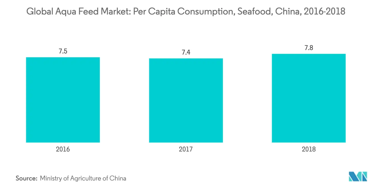 Seafood consumption in China