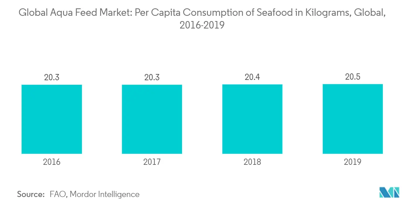 Seafood consumption in China