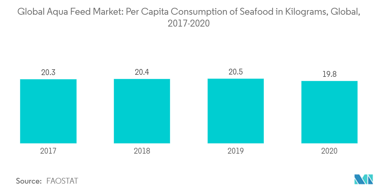 Global Aqua Feed Market - Seafood consumption in China