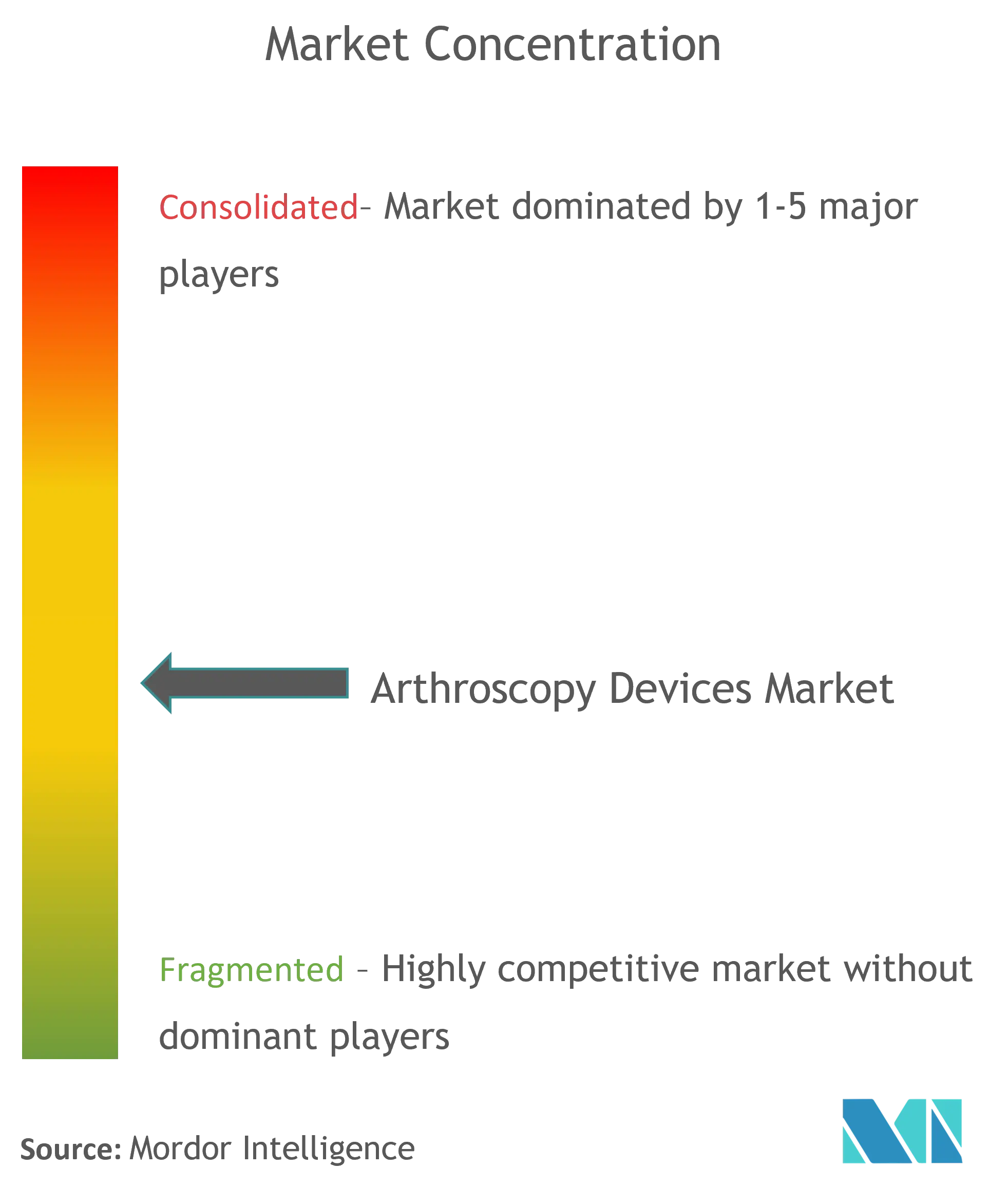 Arthroscopy Devices Market Concentration