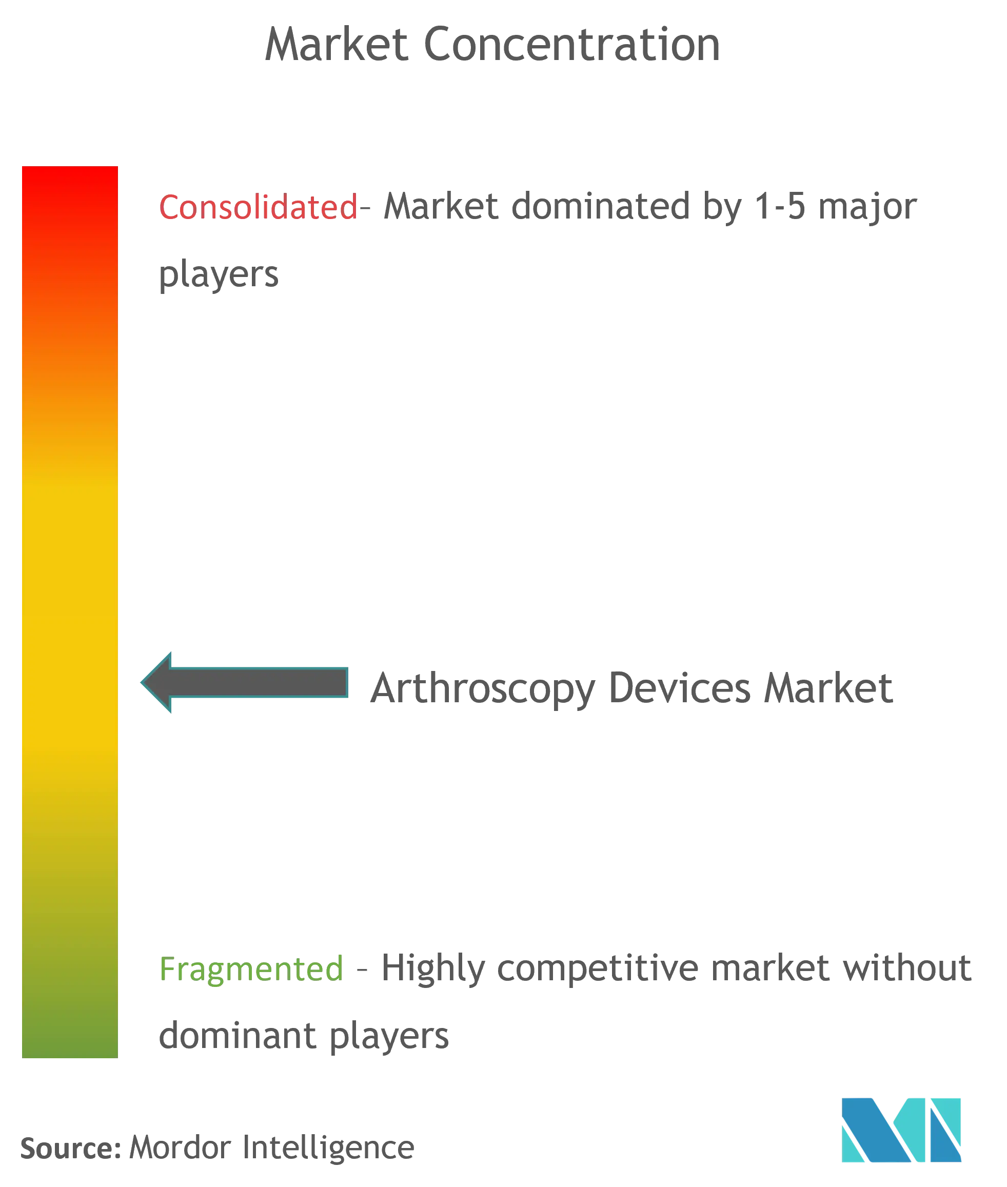 Concentración del mercado de dispositivos de artroscopia