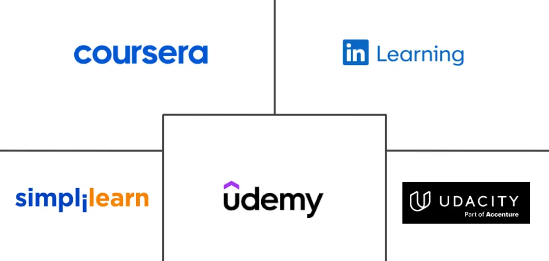 Principais participantes em Mercado de Cursos de Inteligência Artificial indústria