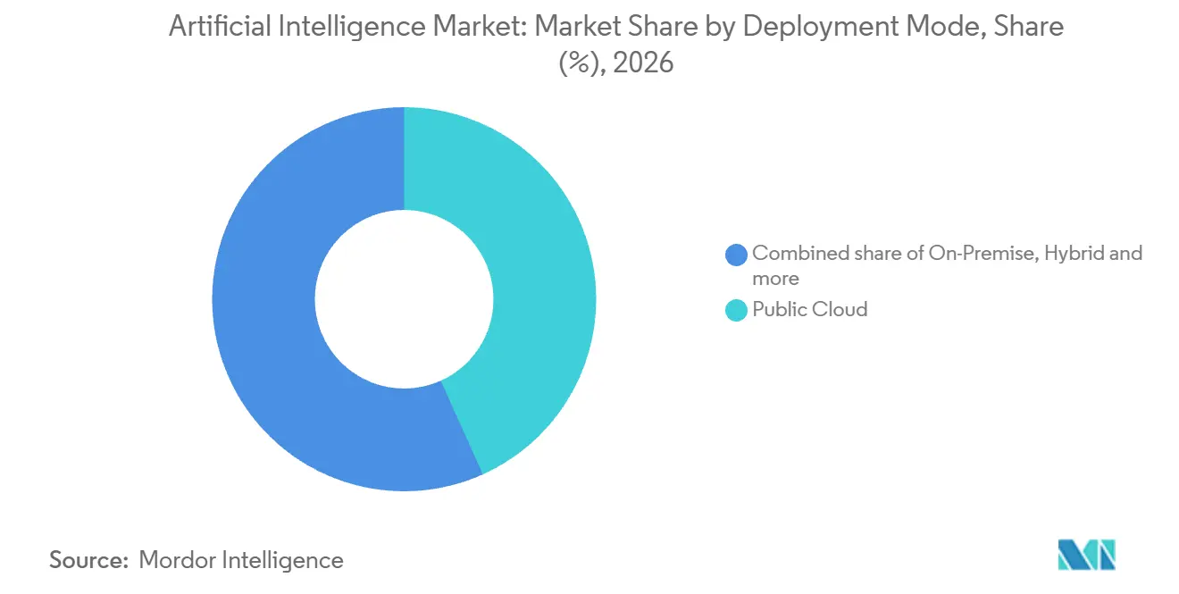 Artificial Intelligence Market: Market Share by Deployment Mode, 2026