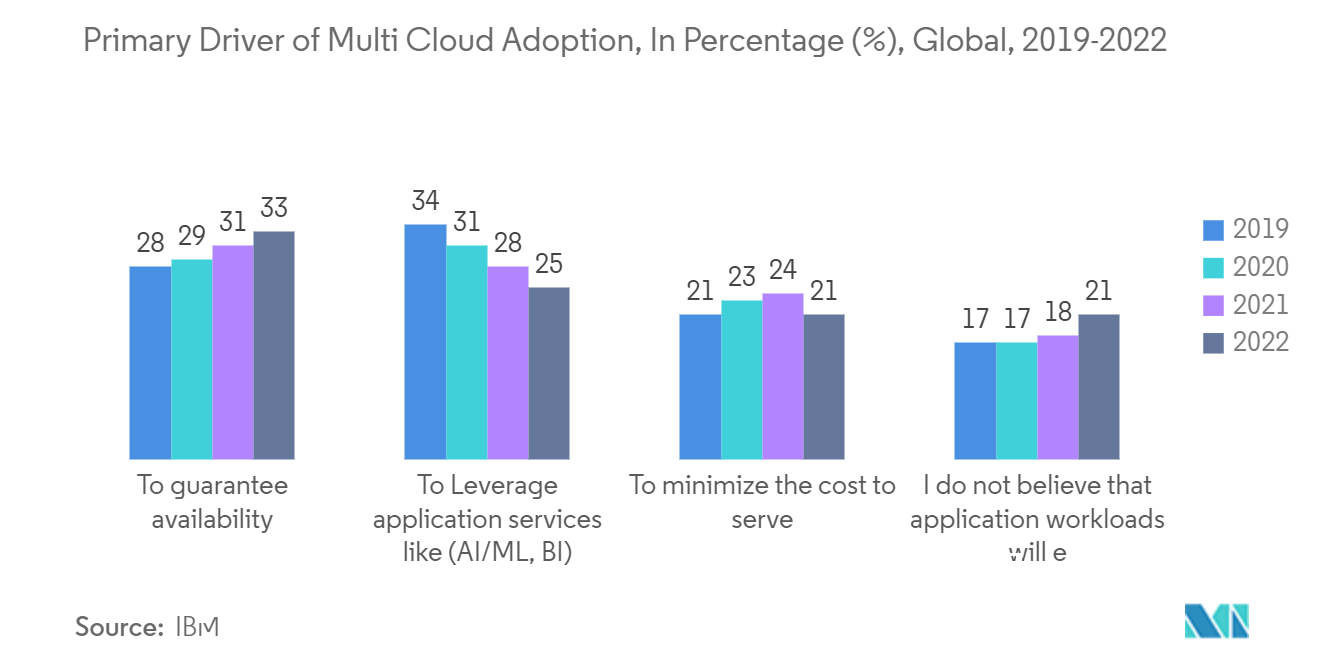 Markt für künstliche Intelligenz Haupttreiber der Multi-Cloud-Einführung, in Prozent (%), weltweit, 2019–2022