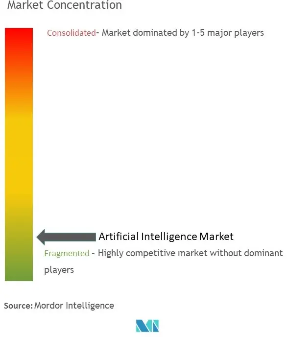 Concentración del mercado de inteligencia artificial
