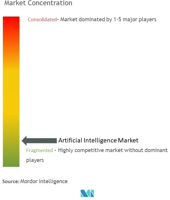 Concentration du marché de lintelligence artificielle