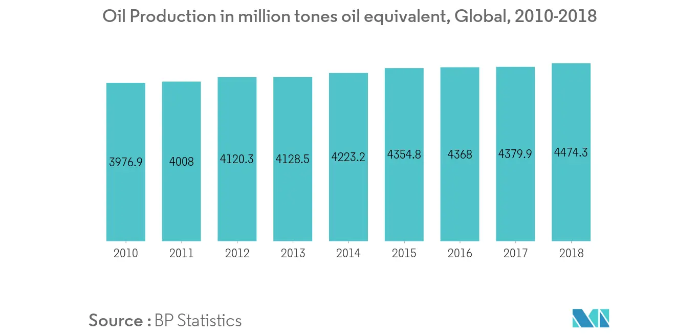 Global Artificial Lift System Market: Global Oil Production