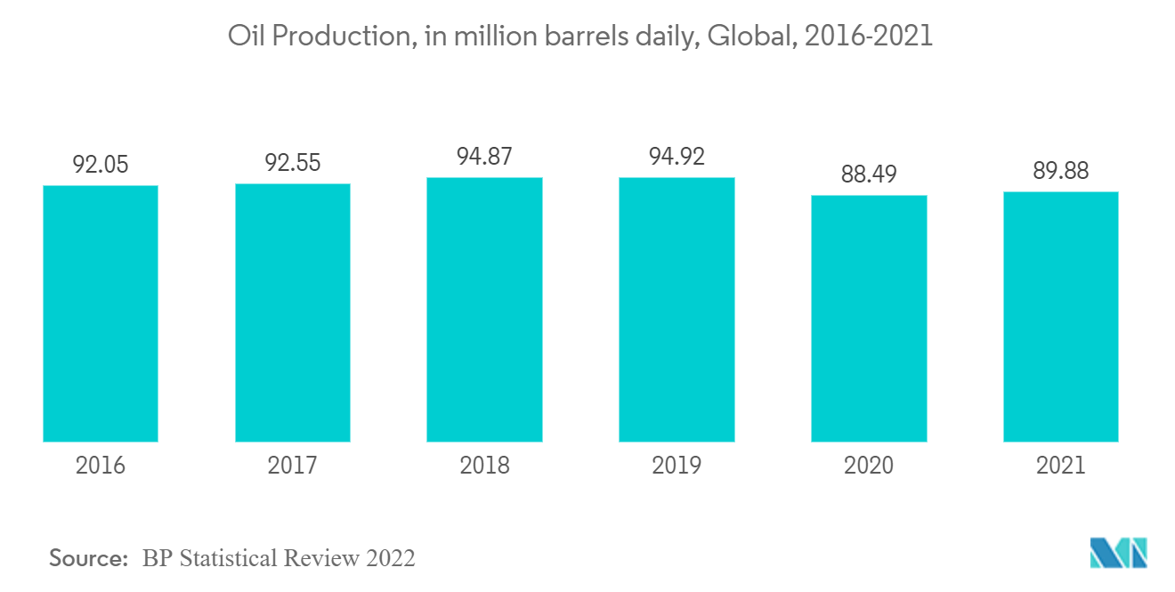 2016-2021 年全球石油产量（每日百万桶）