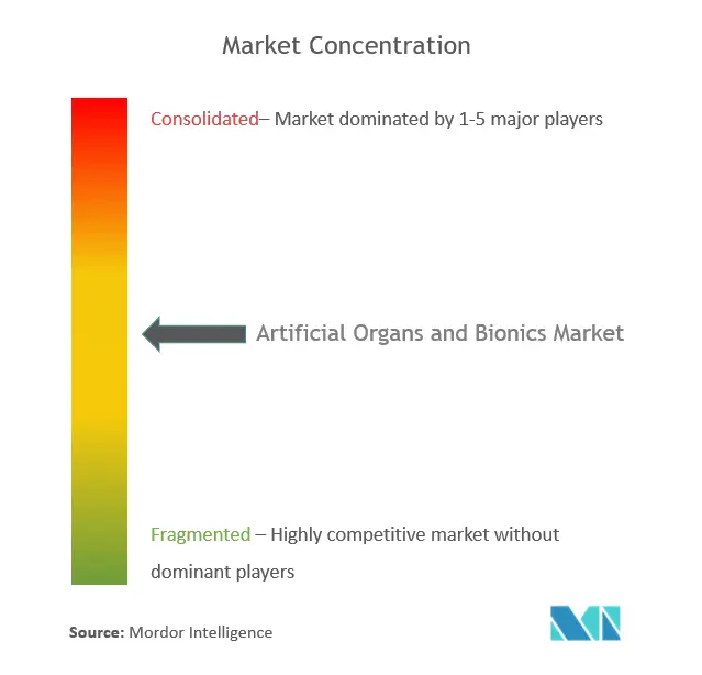 世界の人工臓器とバイオニクス市場集中度