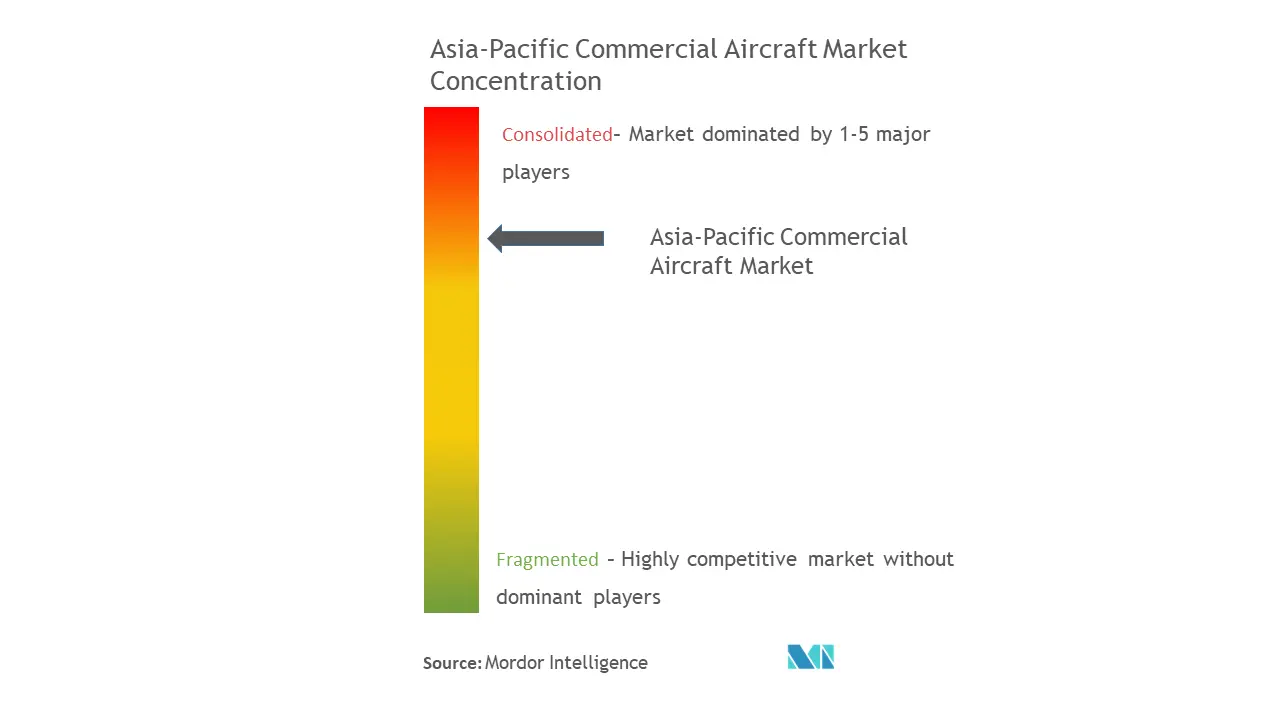 Boeing, Airbus, Embraer, Commercial Aircraft Corporation of China,Ltd., MITSUBISHI HEAVY INDUSTRIES, LTD.