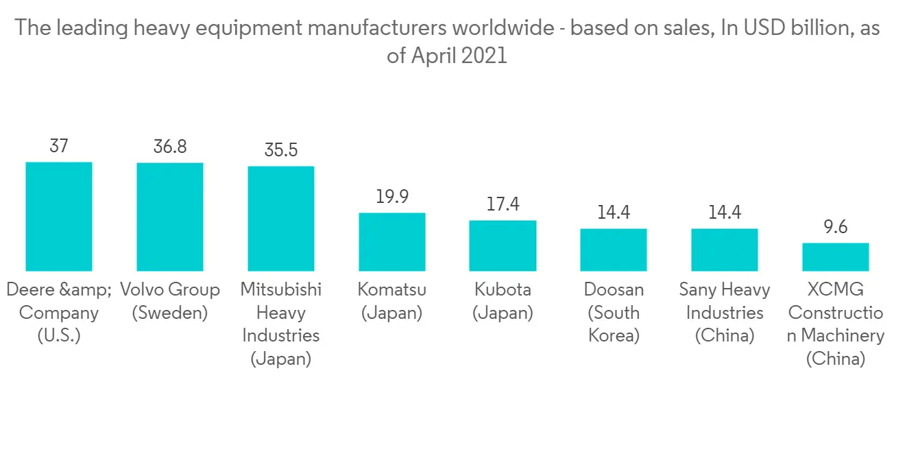 Assembly Line Solutions Market Size, Share, Growth (2022 - 27)