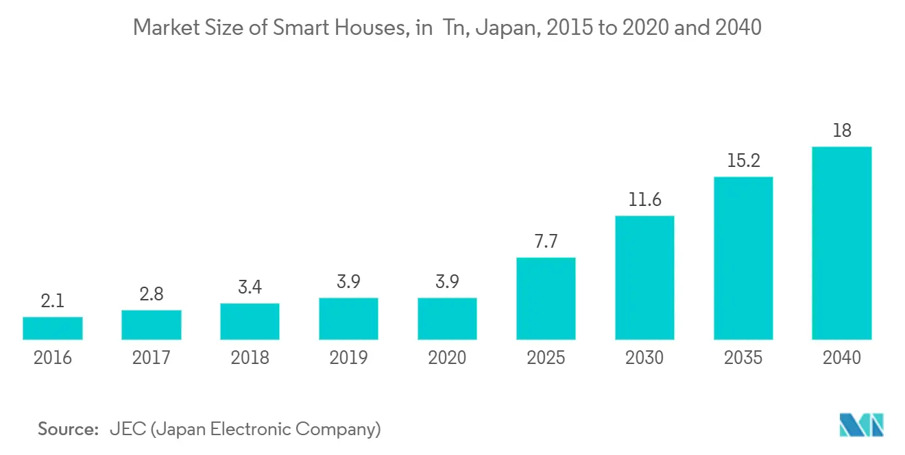 スマートハウスの市場規模(兆円)、日本、2015年~2020年および2040年 スマートハウスの市場規模(兆円)、日本、2015年~2020年および2040年