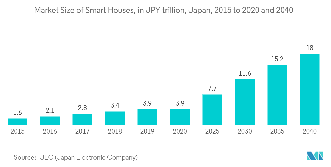 Market Size of Smart Houses