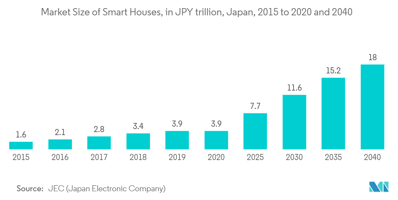 スマートハウスの市場規模