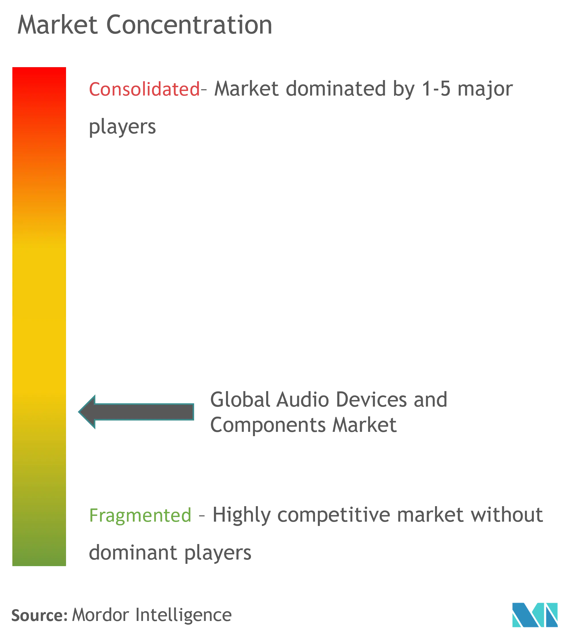 Dispositivos y componentes de audio globalesConcentración del Mercado