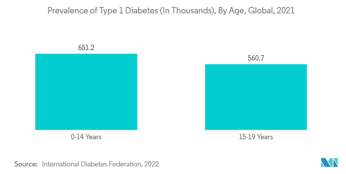 自身免疫性疾病诊断市场 - 2021 年全球 1 型糖尿病患病率（以千为单位），按年龄划分