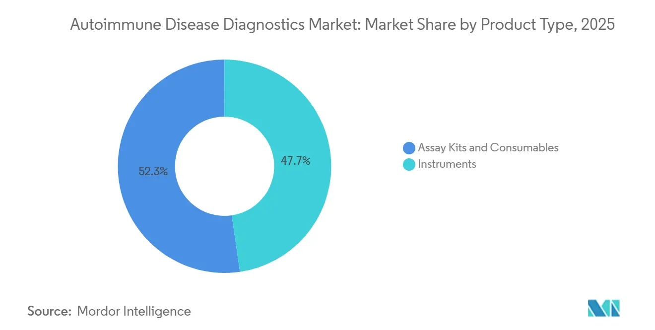 Autoimmune Disease Diagnostics Market: Market Share by Product Type