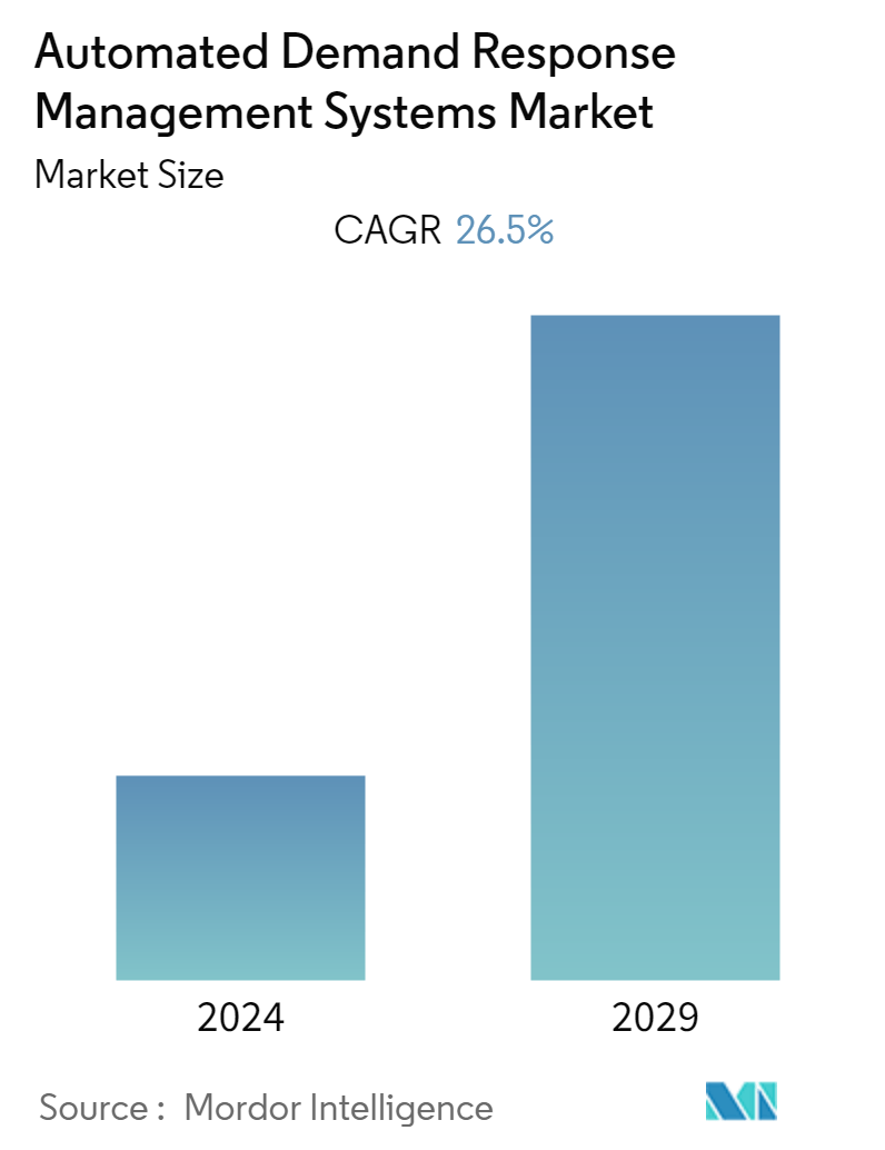Automated Demand Response Market Size