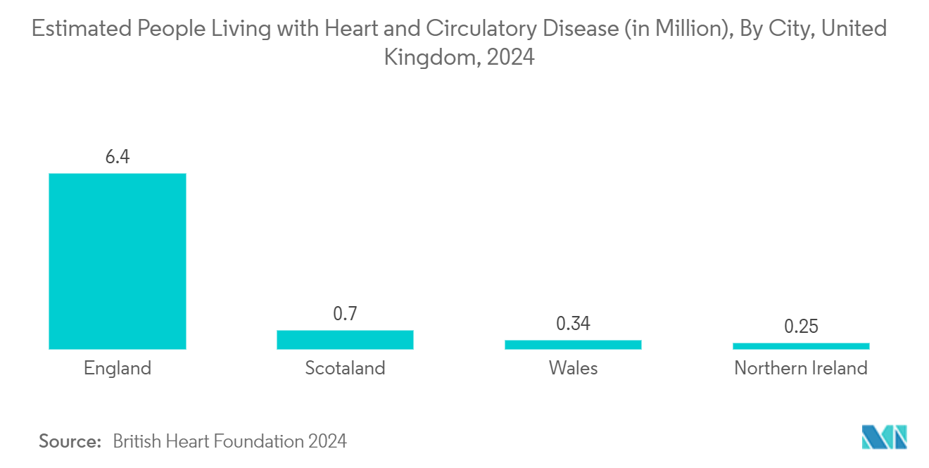 Automated External Defibrillator Market - Estimated People Living with Heart and Circulatory Disease (in Million), By City, United Kingdom, 2024