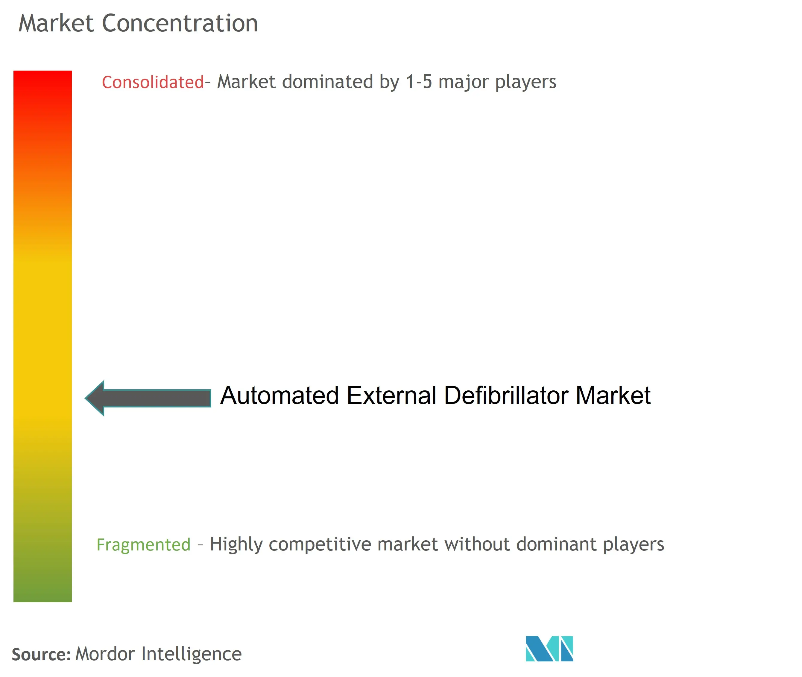 Marktkonzentration für automatisierte externe Defibrillatoren