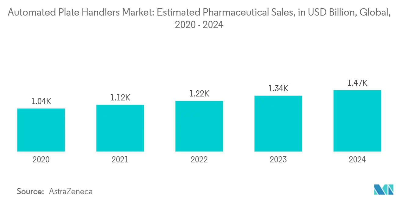 Automated Plate Handlers Market: Estimated Pharmaceutical Sales, in USD Billion, Global