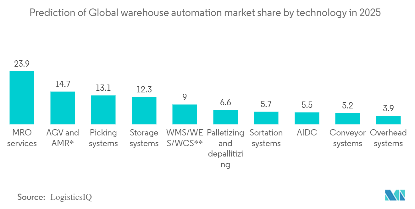 أنظمة التخزين والاسترجاع الآلية في سوق المختبرات التنبؤ بحصة سوق أتمتة المستودعات العالمية حسب التكنولوجيا في عام 2025