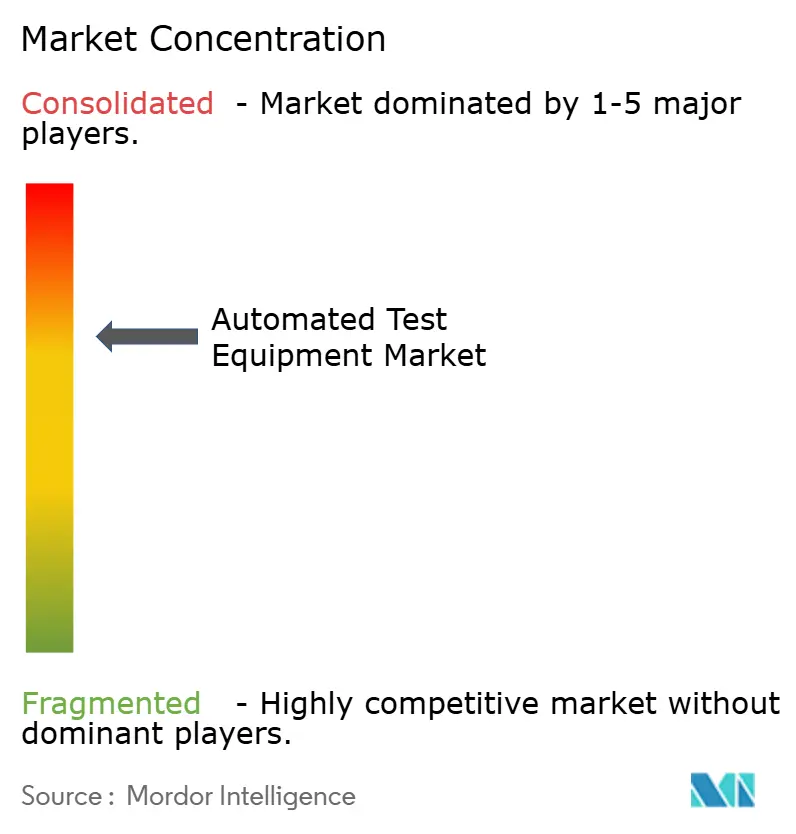 Automated Test Equipment Market Concentration