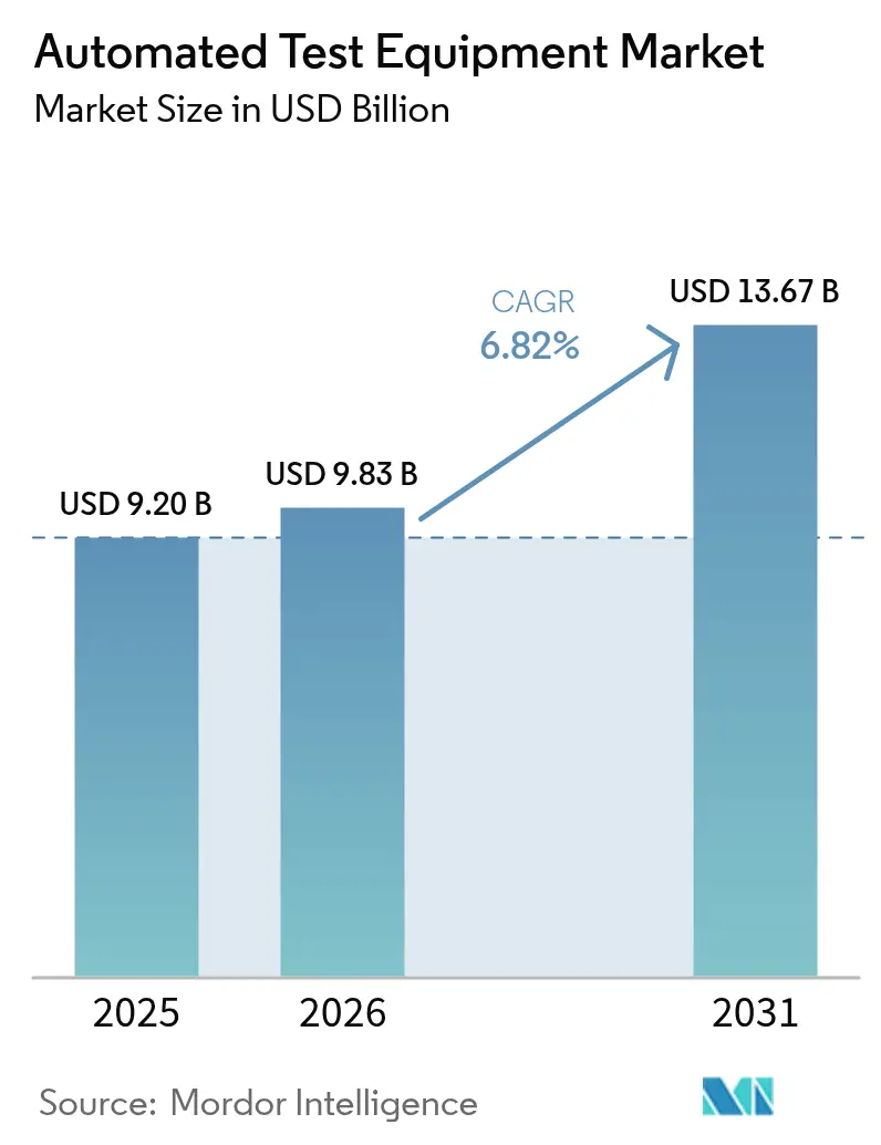 Automated Test Equipment Market (2025 - 2030)