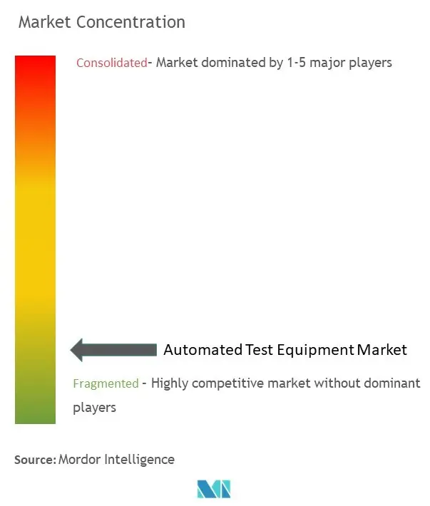 Concentração de mercado de equipamentos de teste automatizados.jpg