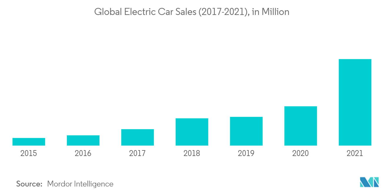 自動車レンタル・リース市場：世界の電気自動車販売台数（2015-2021年）（単位：百万台