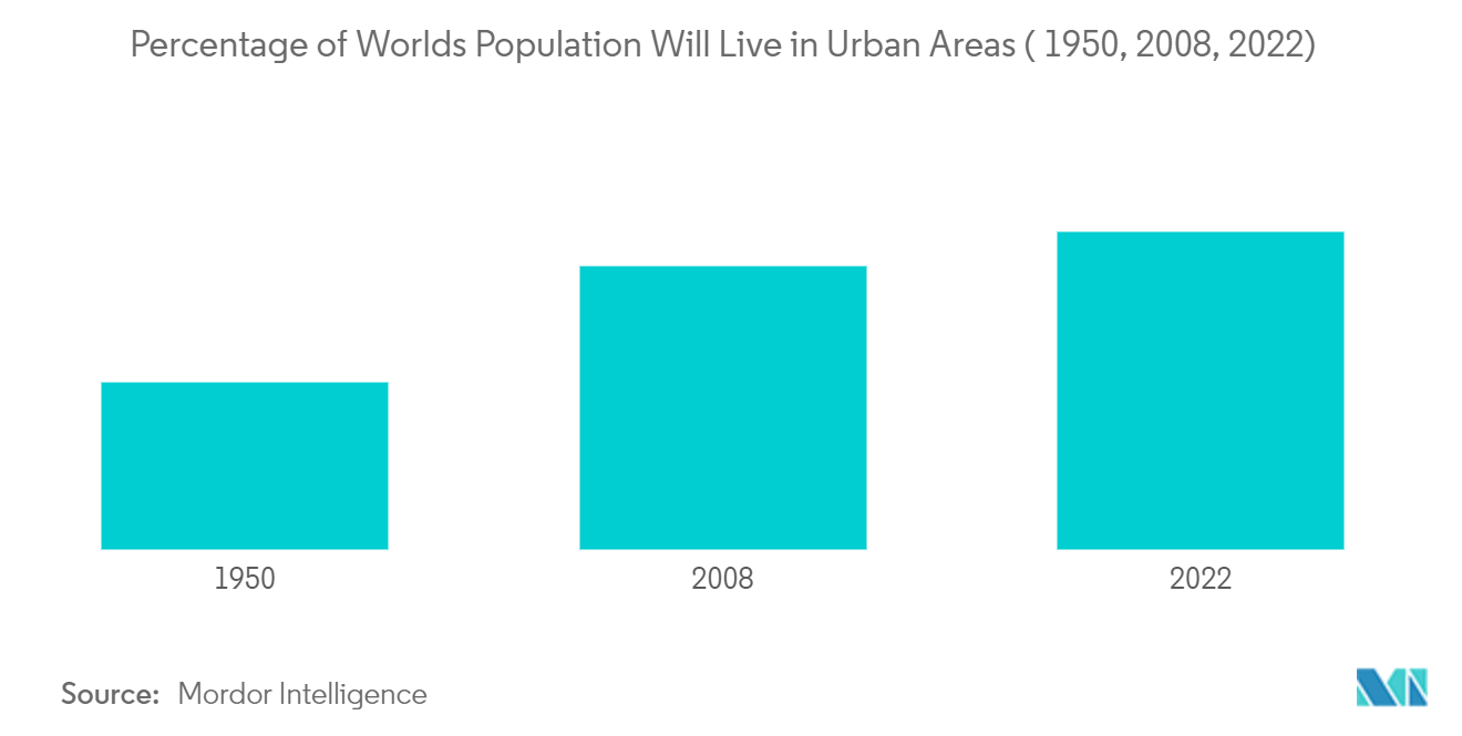 自動車レンタル・リース市場世界人口のうち都市部に住む人の割合（1950年、2008年、2022年）