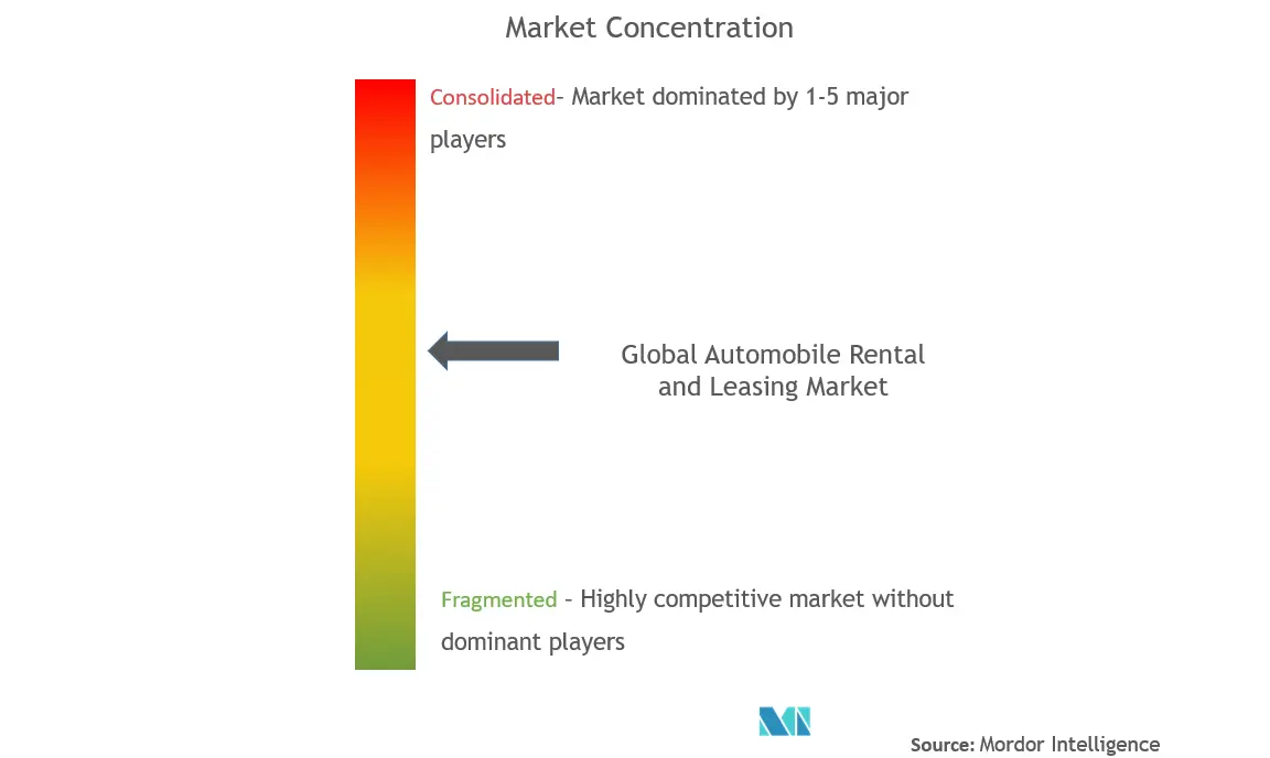 Automobile Rental And Leasing Market Concentration