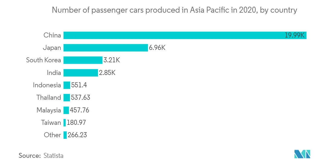 Automotive 3PL Market share
