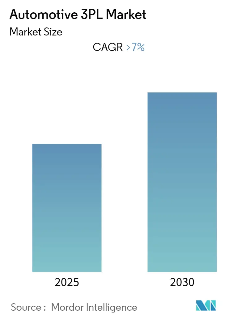 Automotive 3PL Market Size Automotive 3PL Market (2025 - 2030)
