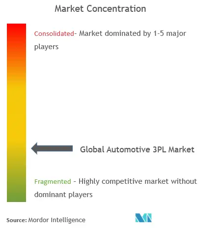 Concentración del mercado 3PL automotriz