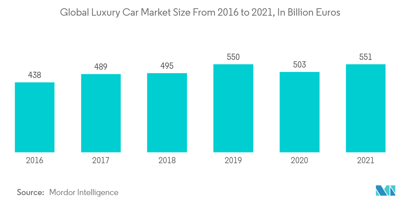 自動車用ディスプレイ市場 - 2016年から2021年までの高級車の世界市場規模（単位：10億ユーロ