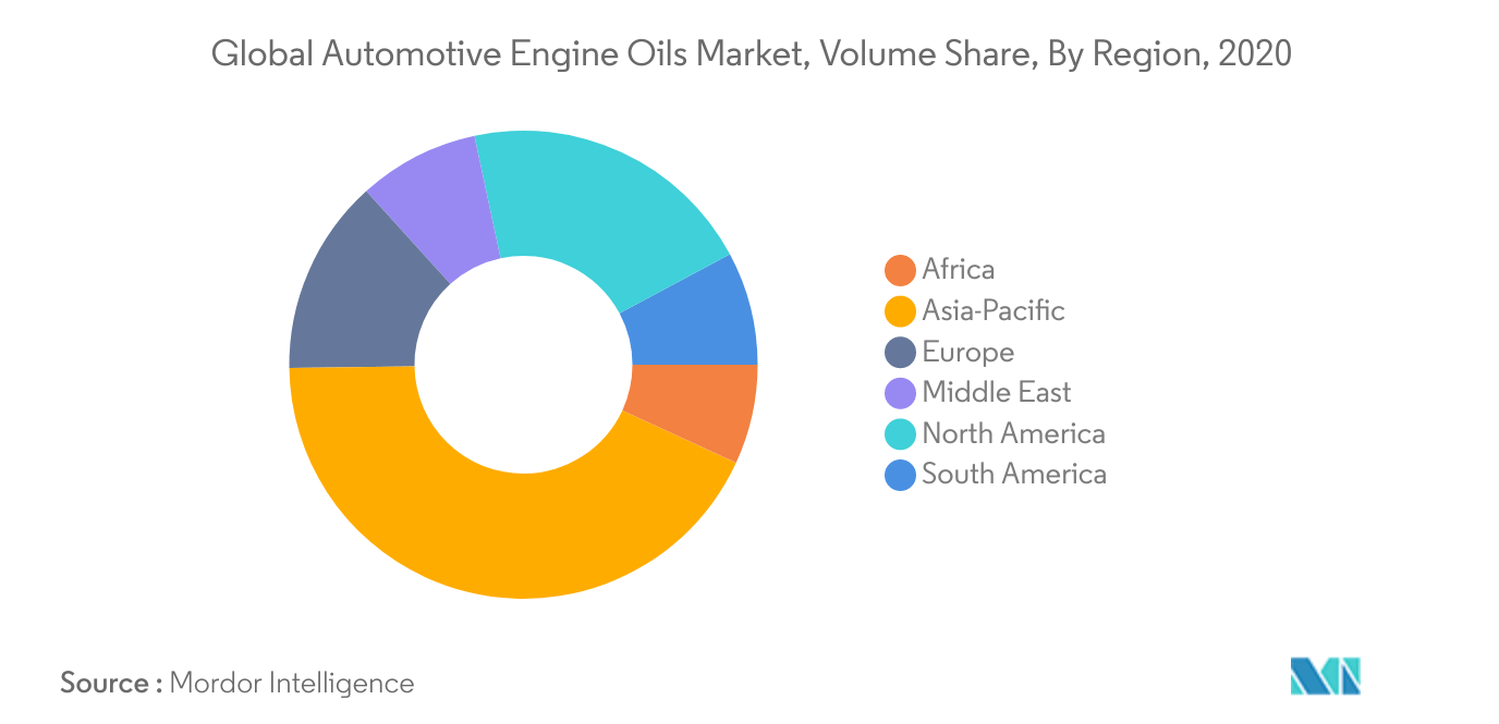 Mercado mundial de aceites para motores automotrices