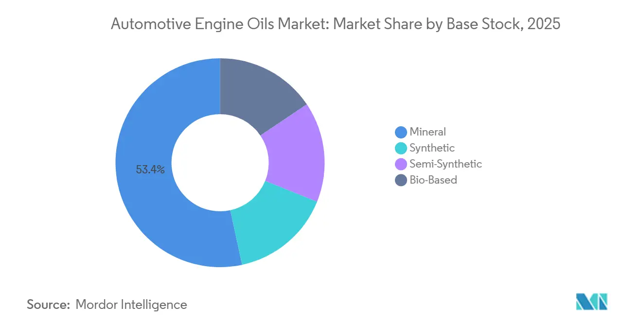 Automotive Engine Oils Market: Market Share by Base Stock