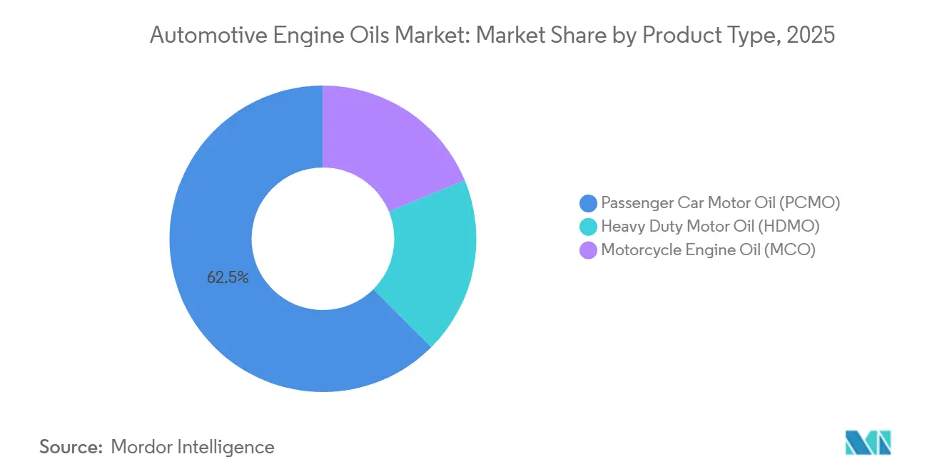 Automotive Engine Oils Market: Market Share by Product Type