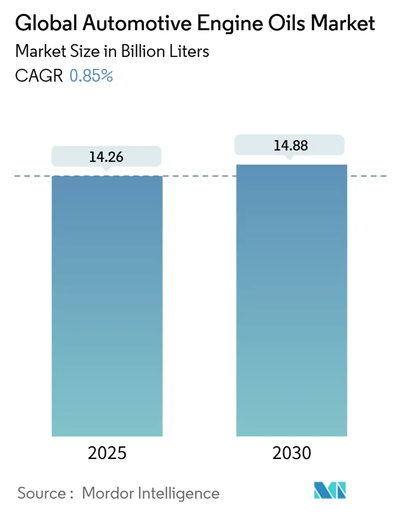 Global Automotive Engine Oils Market (2025 - 2030)