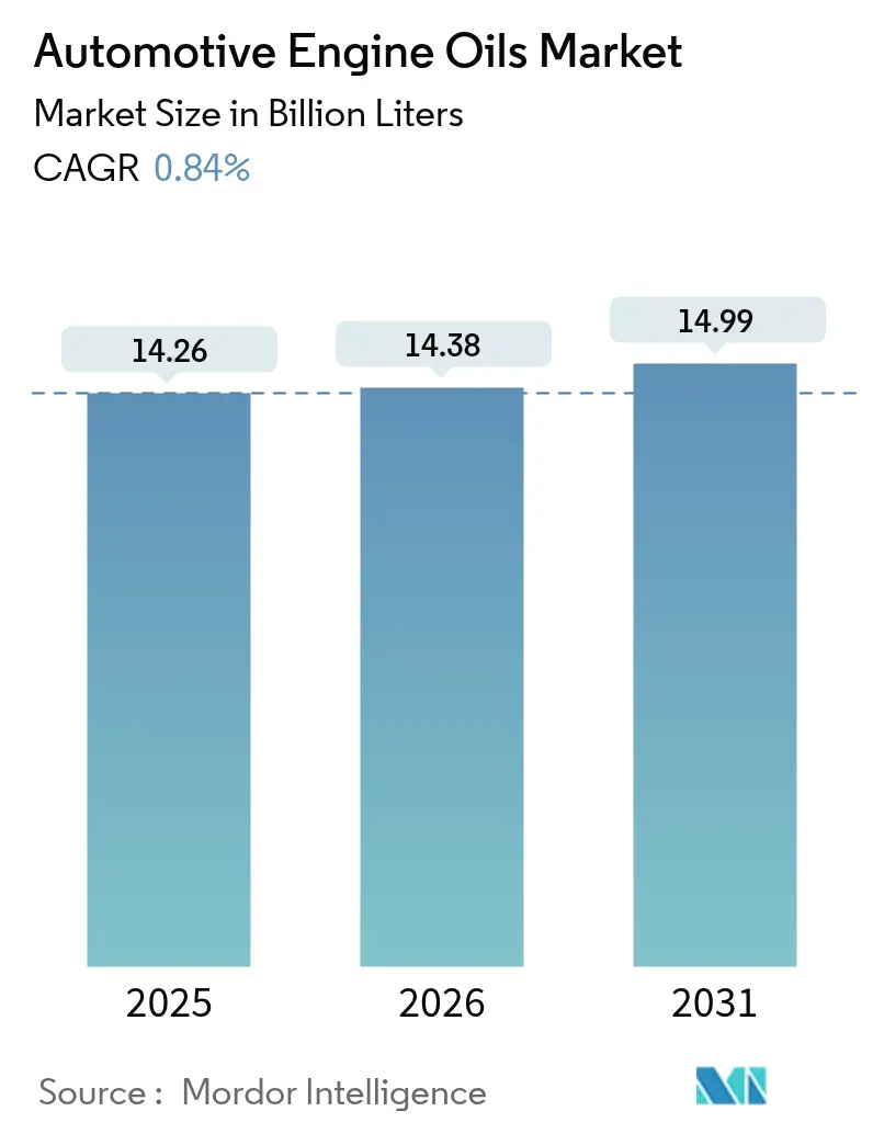 Global Automotive Engine Oils Market (2025 - 2030)
