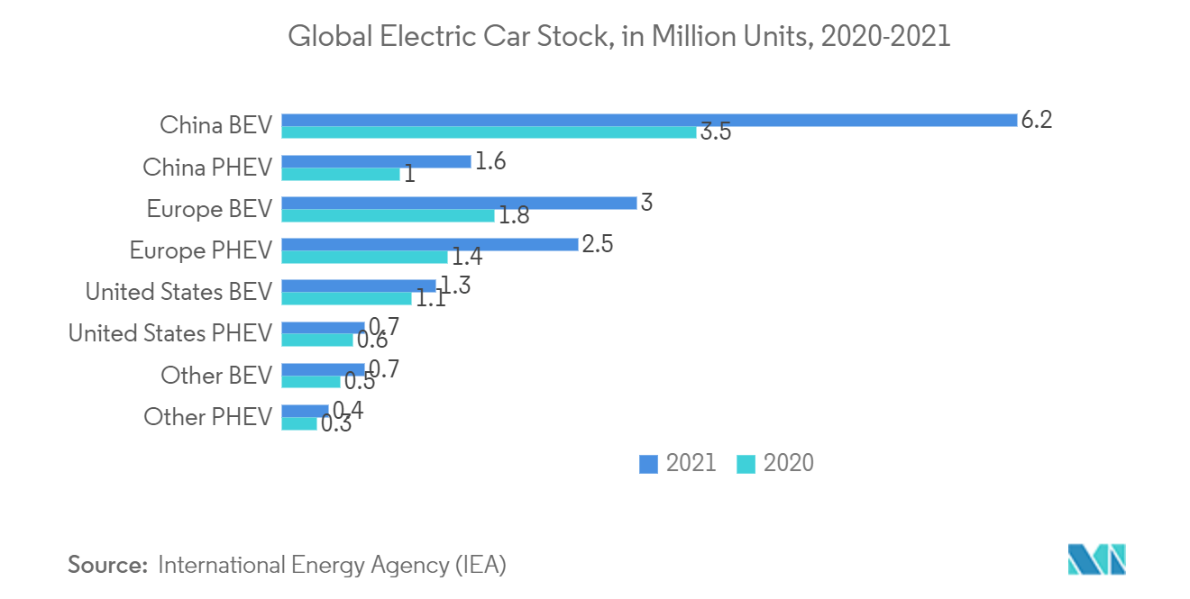 自動車用ヒューズの世界市場世界の電気自動車在庫（百万台）、2020-2021年