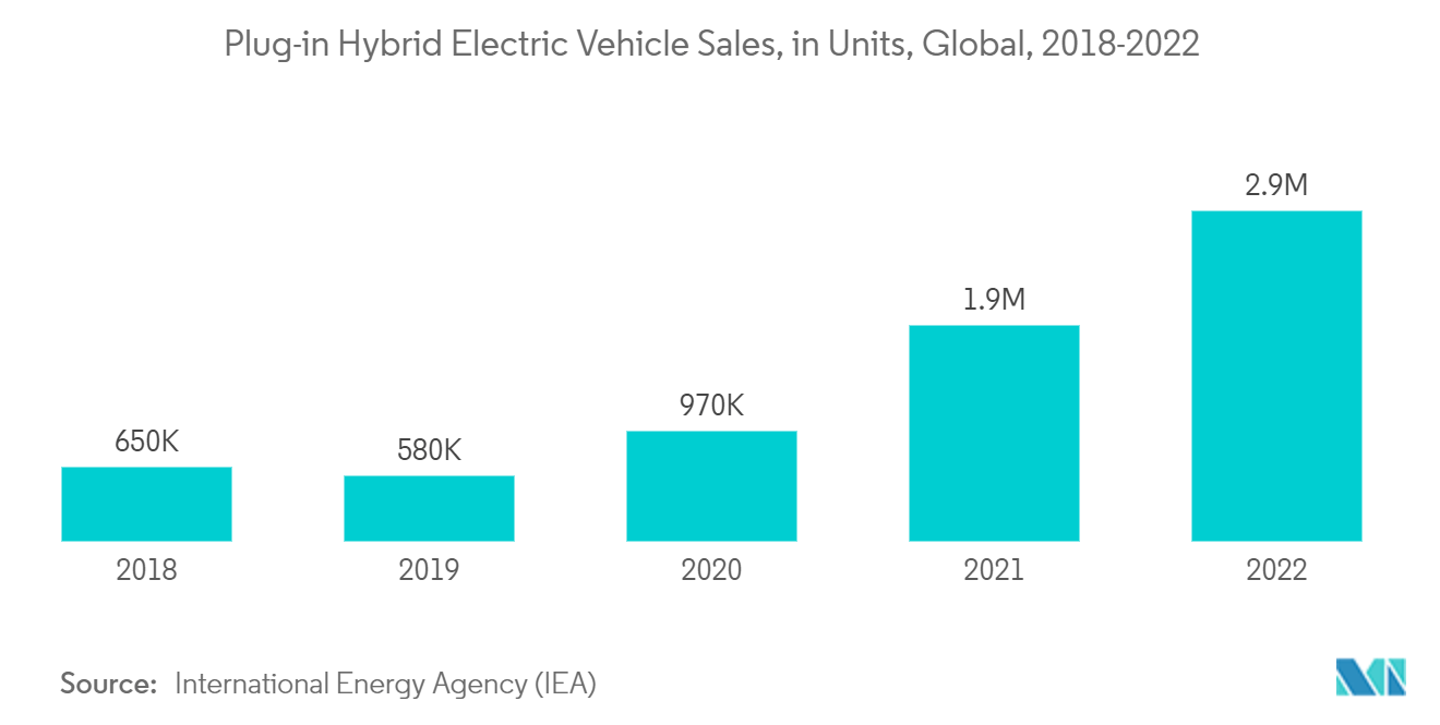 Automotive Fuse Market: Plug-in Hybrid Electric Vehicle Sales, in Units, Global, 2018-2022