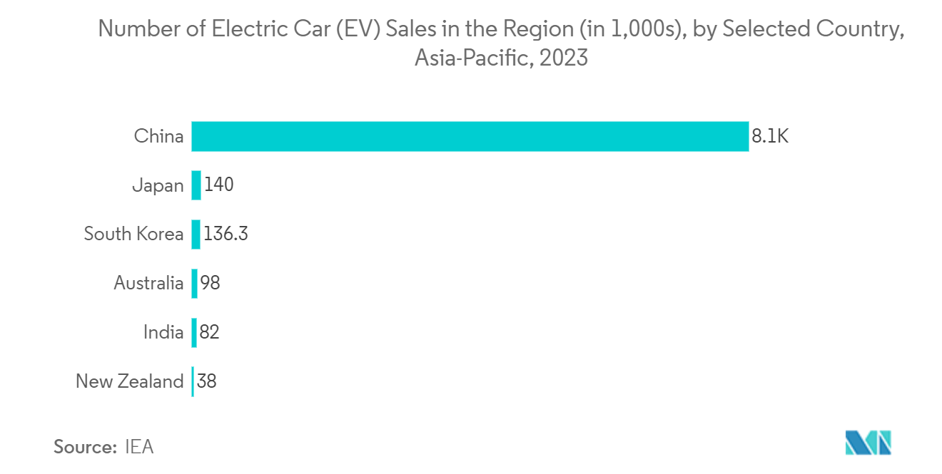 Automotive Fuse Market: Number of Electric Car (EV) Sales in the Region (in 1,000s), by Selected Country, Asia-Pacific, 2023