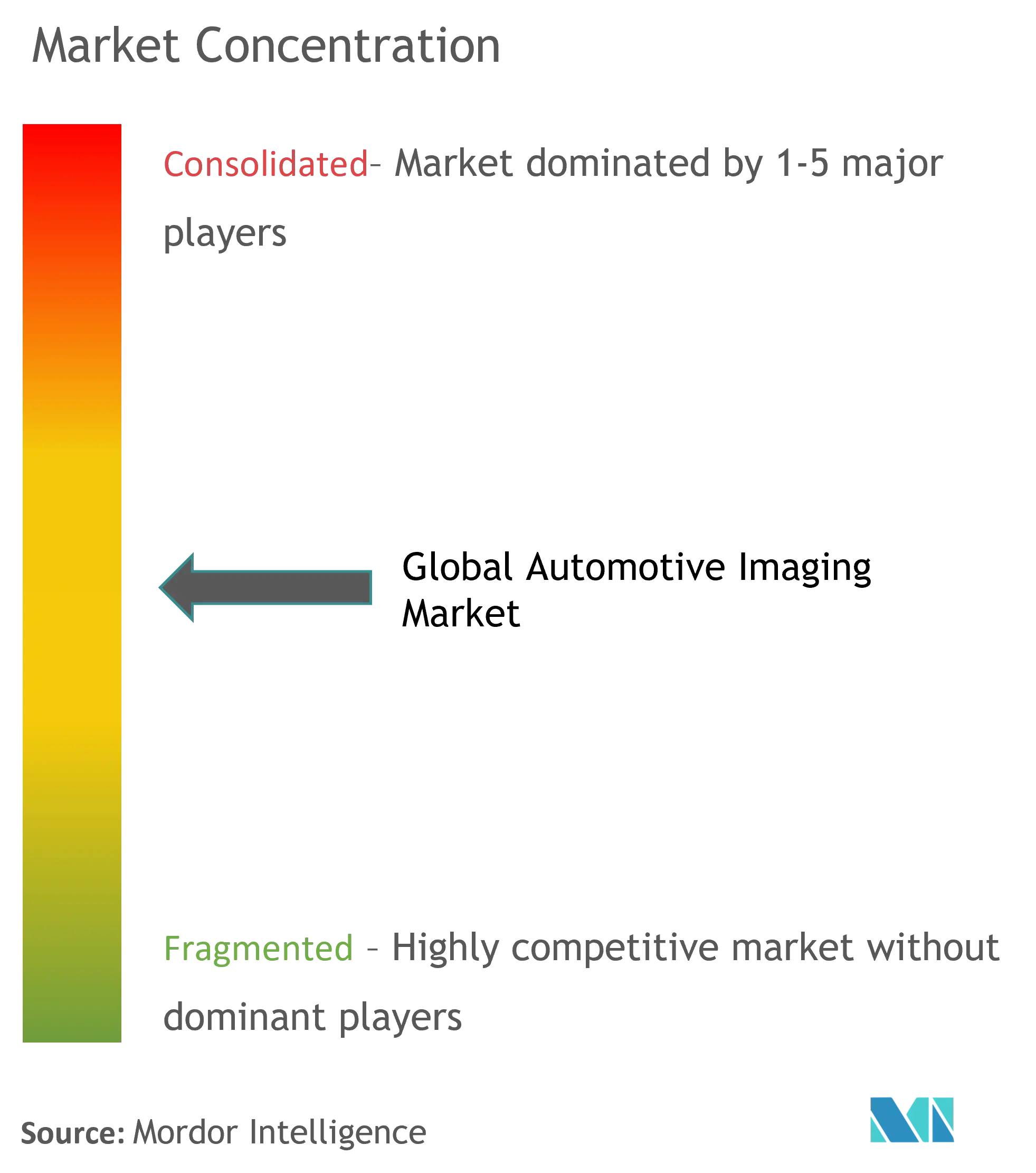 Global Automotive Imaging Market Concentration