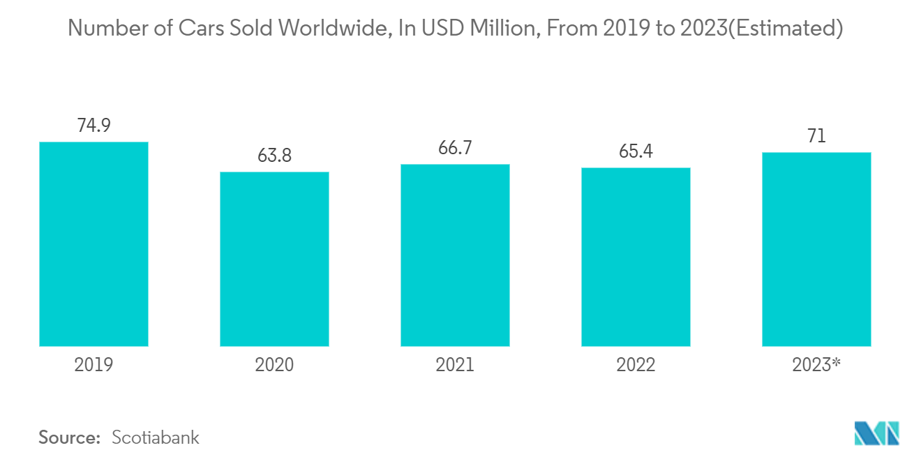 Mercado global de logística automotriz número de automóviles vendidos en todo el mundo, en millones de dólares, de 2019 a 2023 (estimado)