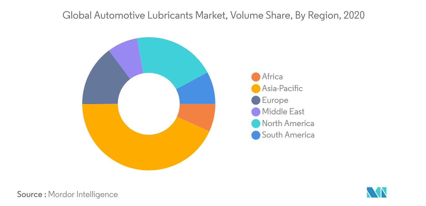 Mercado global de lubrificantes automotivos