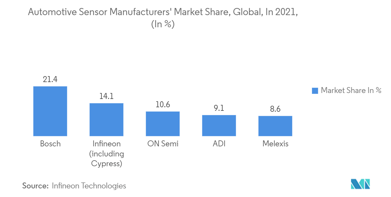 Automotive Sensor Manufacturers' Market Share, Global, In 2021, (In % )